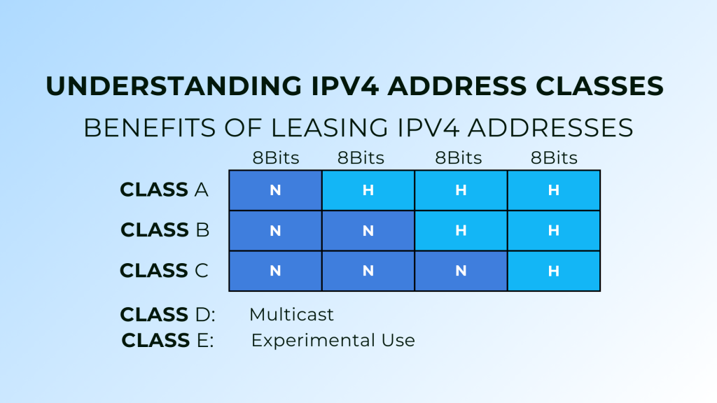 IPV4 addresses Classes