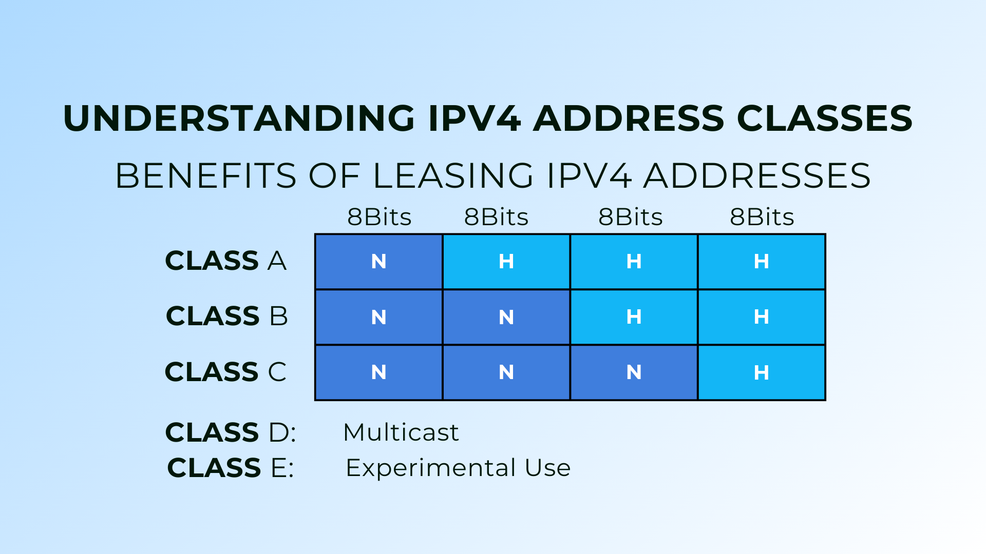 IPV4 addresses Classes