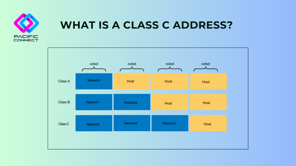 Class C addresses