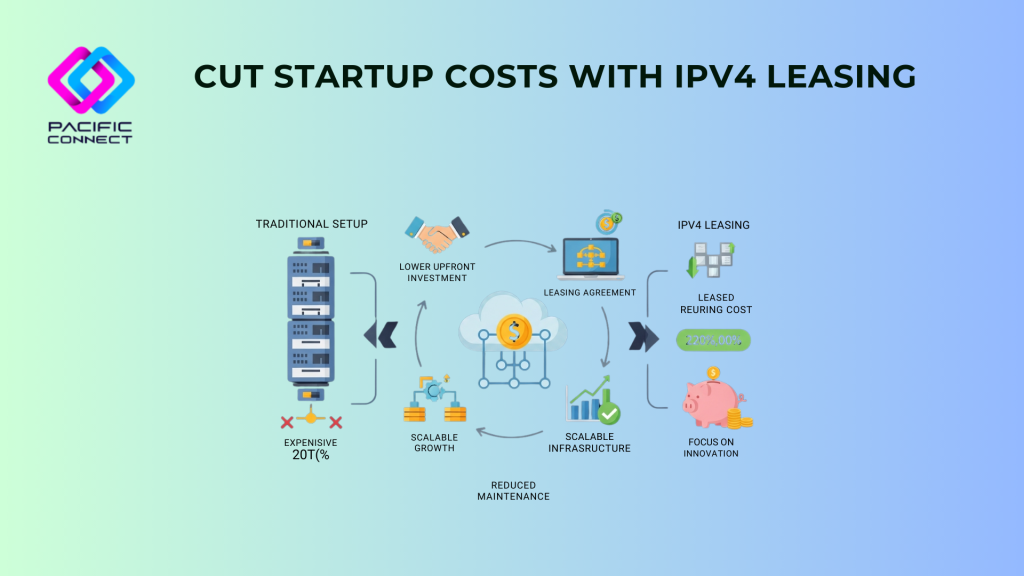 IPv4 Leasing